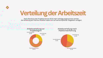 Arbeitszeitverteilung Plattform