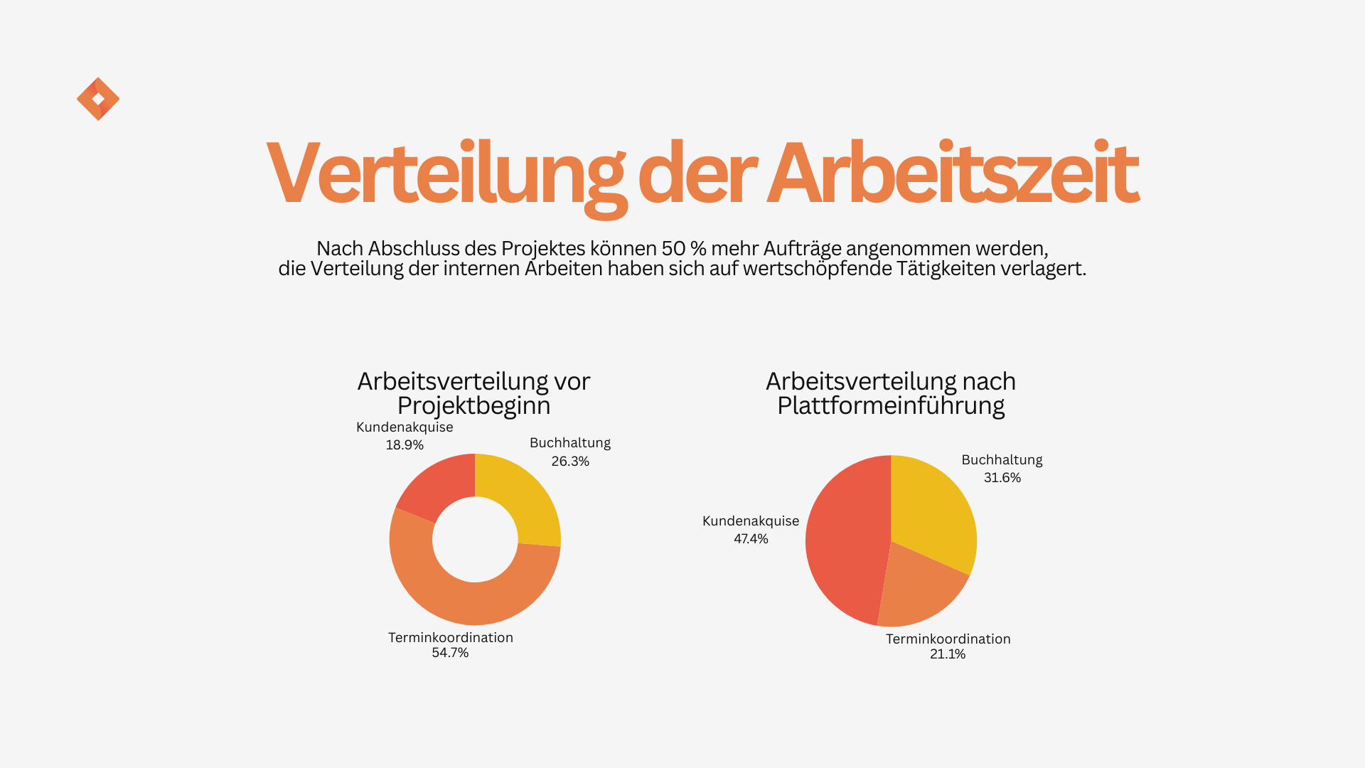 Arbeitszeitverteilung Plattform